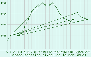 Courbe de la pression atmosphrique pour Punta Galea