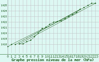 Courbe de la pression atmosphrique pour Bridel (Lu)