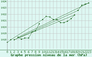 Courbe de la pression atmosphrique pour Saint-Vran (05)