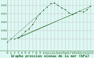 Courbe de la pression atmosphrique pour Beerse (Be)