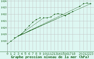 Courbe de la pression atmosphrique pour Melsom