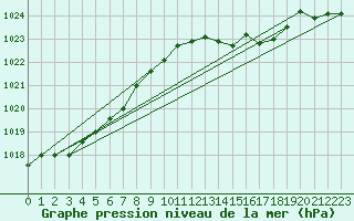 Courbe de la pression atmosphrique pour Boulaide (Lux)