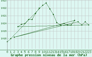 Courbe de la pression atmosphrique pour Marignane (13)