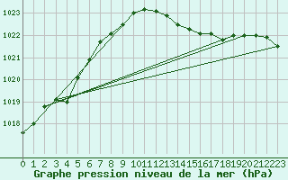 Courbe de la pression atmosphrique pour Bremerhaven