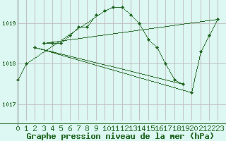 Courbe de la pression atmosphrique pour Dax (40)