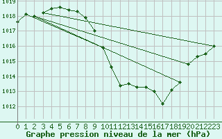 Courbe de la pression atmosphrique pour Sion (Sw)