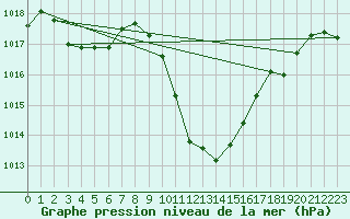 Courbe de la pression atmosphrique pour Cevio (Sw)