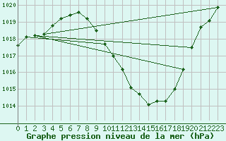 Courbe de la pression atmosphrique pour Guadalajara