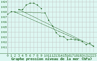 Courbe de la pression atmosphrique pour Aflenz