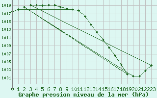 Courbe de la pression atmosphrique pour Tour-en-Sologne (41)