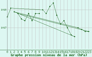 Courbe de la pression atmosphrique pour Die (26)