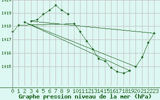 Courbe de la pression atmosphrique pour Eygliers (05)
