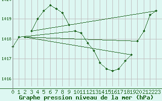 Courbe de la pression atmosphrique pour Locarno (Sw)