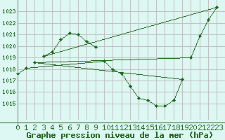 Courbe de la pression atmosphrique pour Braganca