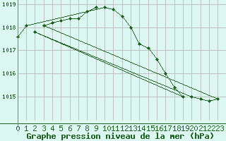 Courbe de la pression atmosphrique pour Bridel (Lu)