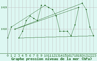 Courbe de la pression atmosphrique pour Bozovici