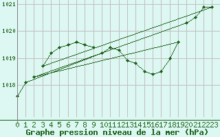 Courbe de la pression atmosphrique pour Roman