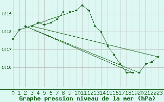 Courbe de la pression atmosphrique pour Bziers Cap d