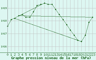 Courbe de la pression atmosphrique pour Brive-Laroche (19)