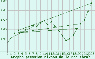 Courbe de la pression atmosphrique pour Chteaudun (28)