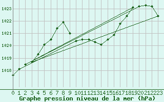 Courbe de la pression atmosphrique pour Schleiz