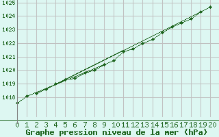 Courbe de la pression atmosphrique pour Robertson Lake