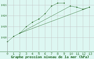 Courbe de la pression atmosphrique pour Vierema Kaarakkala