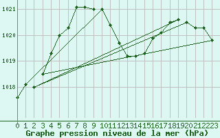 Courbe de la pression atmosphrique pour Deutschlandsberg