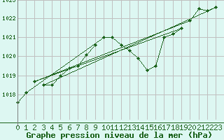 Courbe de la pression atmosphrique pour Braunlage