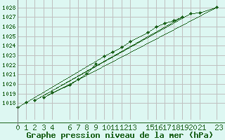 Courbe de la pression atmosphrique pour Hoburg A