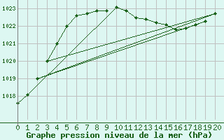 Courbe de la pression atmosphrique pour Karlstad Flygplats