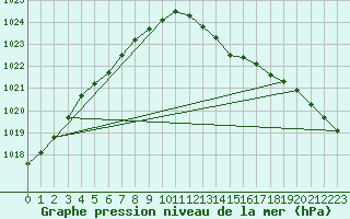 Courbe de la pression atmosphrique pour Avord (18)