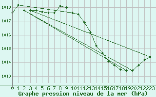 Courbe de la pression atmosphrique pour Thoiras (30)