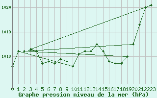Courbe de la pression atmosphrique pour Ble / Mulhouse (68)