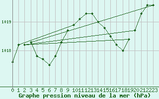 Courbe de la pression atmosphrique pour Alistro (2B)