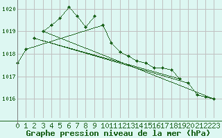 Courbe de la pression atmosphrique pour Puchberg