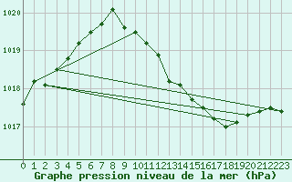 Courbe de la pression atmosphrique pour Trier-Petrisberg