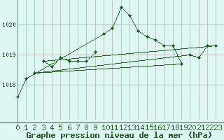 Courbe de la pression atmosphrique pour Kernascleden (56)