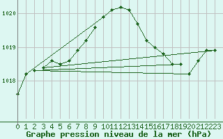 Courbe de la pression atmosphrique pour Saint-Laurent Nouan (41)