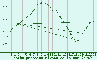 Courbe de la pression atmosphrique pour Landser (68)