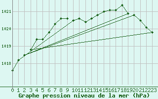 Courbe de la pression atmosphrique pour Norsjoe