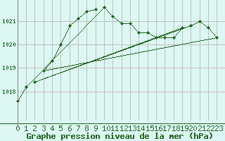 Courbe de la pression atmosphrique pour Warburg