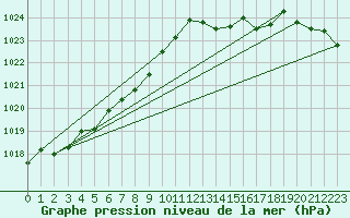 Courbe de la pression atmosphrique pour Ile d