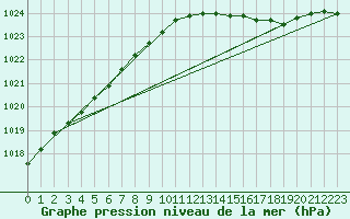 Courbe de la pression atmosphrique pour Vinga