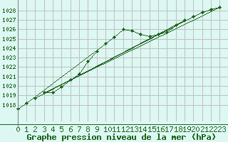 Courbe de la pression atmosphrique pour Cap Cpet (83)