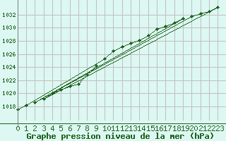 Courbe de la pression atmosphrique pour Vardo Ap