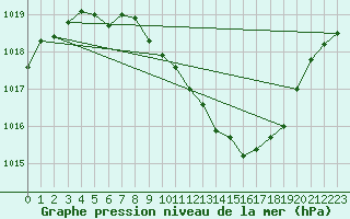 Courbe de la pression atmosphrique pour Leibstadt