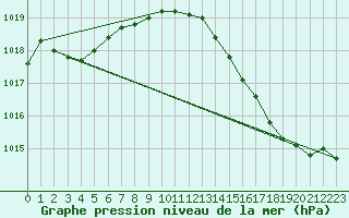 Courbe de la pression atmosphrique pour Valleroy (54)
