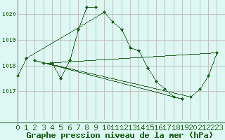 Courbe de la pression atmosphrique pour Tthieu (40)