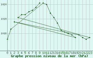 Courbe de la pression atmosphrique pour West Freugh